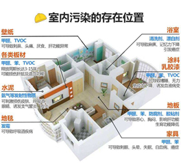 室內空氣污染不能忽視，剛裝好的新房切勿馬上入住